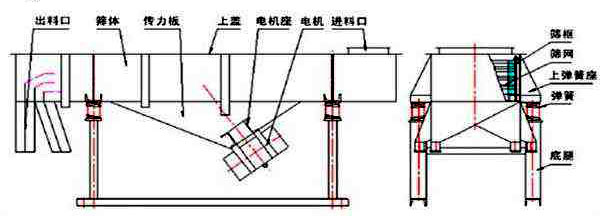 直線振動(dòng)篩結(jié)構(gòu)組成圖